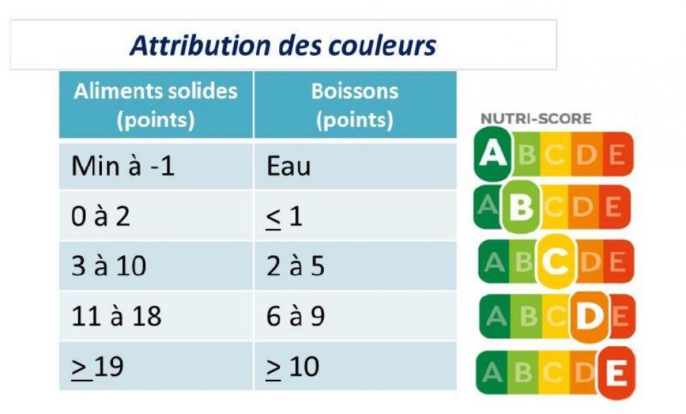 Nutri Score Un Outil Pour Mieux Manger Nutri Score 